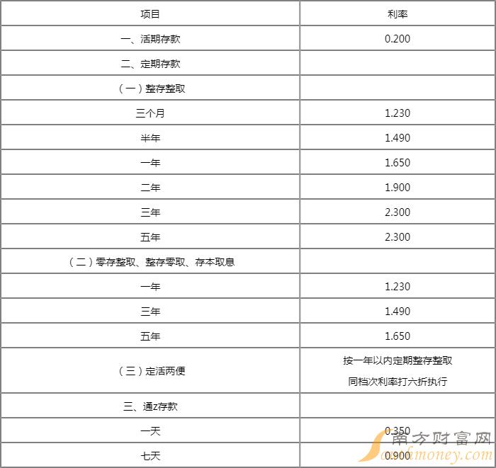 农商银行利率表2014最新版